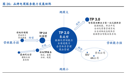 電商代運(yùn)營(yíng)行業(yè)深度報(bào)告 行業(yè)資本化加速，線上渠道紅利與數(shù)字內(nèi)容制作服務(wù)崛起