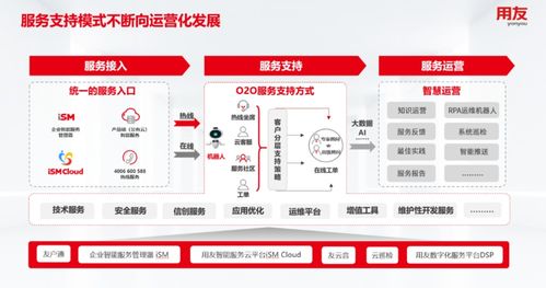 用友大型企業客戶成功服務邁入數智服務運營新時代 賦能數字化轉型，共創卓越價值