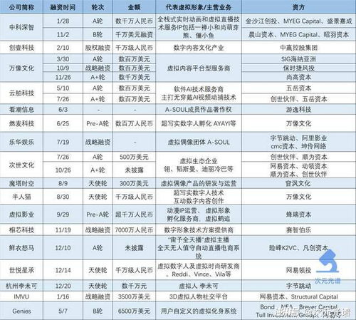 2021年數字人融資熱潮 19起投資事件背后，騰訊、阿里等巨頭競逐內容制作新賽道