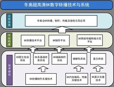 備戰(zhàn)2022冬奧，總臺(tái)有序推進(jìn)冬奧超高清8K數(shù)字轉(zhuǎn)播技術(shù)與系統(tǒng)項(xiàng)目，引領(lǐng)數(shù)字內(nèi)容制作新紀(jì)元