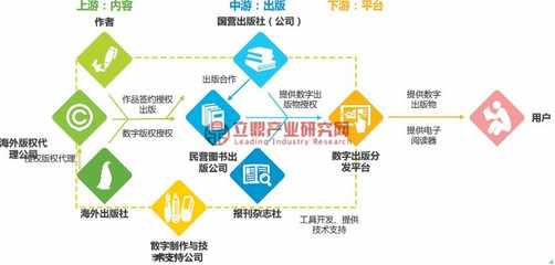 2018年我國(guó)數(shù)字出版業(yè)產(chǎn)業(yè)鏈及各方參與者發(fā)展分析 數(shù)字內(nèi)容制作服務(wù)的核心驅(qū)動(dòng)